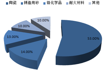 2016-2022年中國鋯行業(yè)深度調(diào)研及市場前景預(yù)測