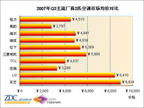 2007年第三季度中國空調市場分析報告